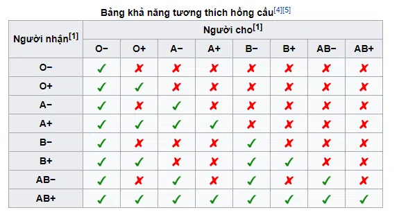 Bảng tương thích nhóm máu của người cho và người nhận